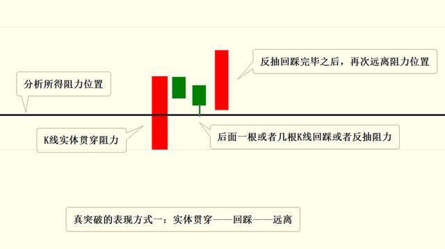 真假突破的不同表現形式 真假突破的不同表現形式