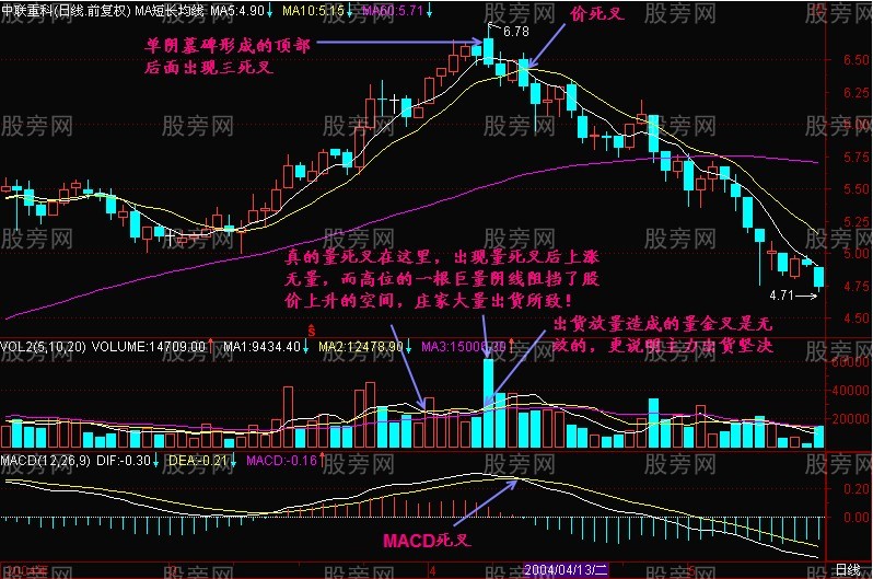 三死叉精確逃頂 三死叉精確逃頂