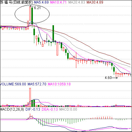 破位經典圖形 破位經典圖形
