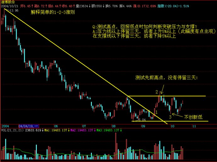 趨勢行情變動分析圖 趨勢行情變動分析圖