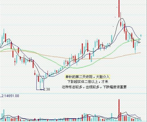 7種底部形態實戰圖解 7種底部形態實戰圖解