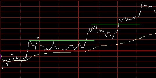 分時圖是最實用的交易技術指標 分時圖是最實用的交易技術指標