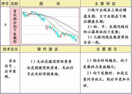 25種均線經典形態圖解