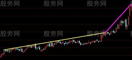捕捉短線和中線大牛股 捕捉短線和中線大牛股