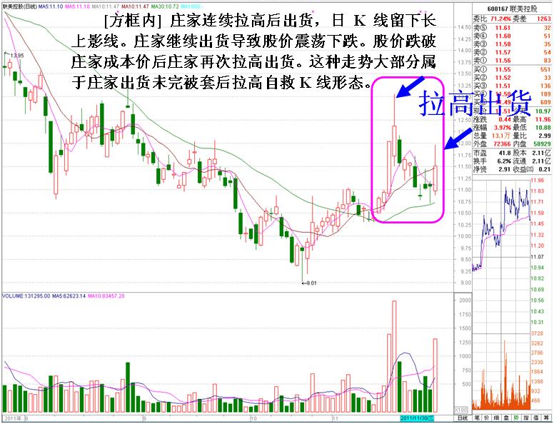 最經典的莊傢出貨未完被套後拉高自救K線形態 最經典的莊傢出貨未完被套後拉高自救K線形態