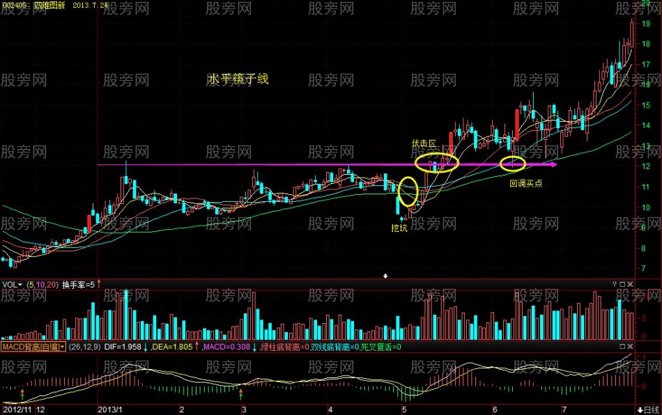 成功率高的斜下“筷子線” 成功率高的斜下“筷子線”