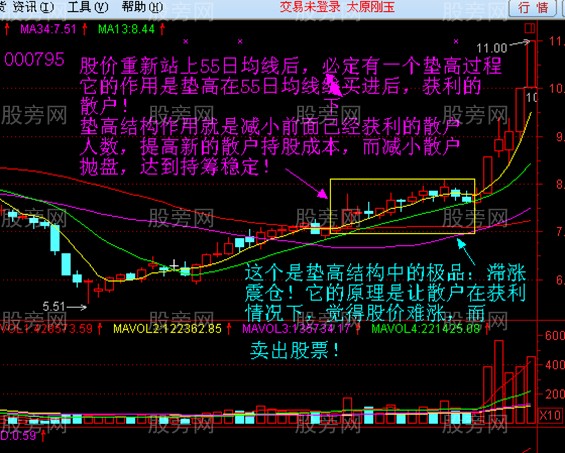 55日均線的操盤技巧