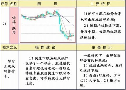 均線25種經典形態和策略