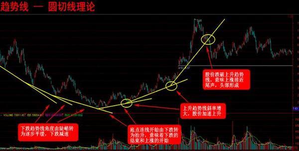 趨勢線的四種重要形態