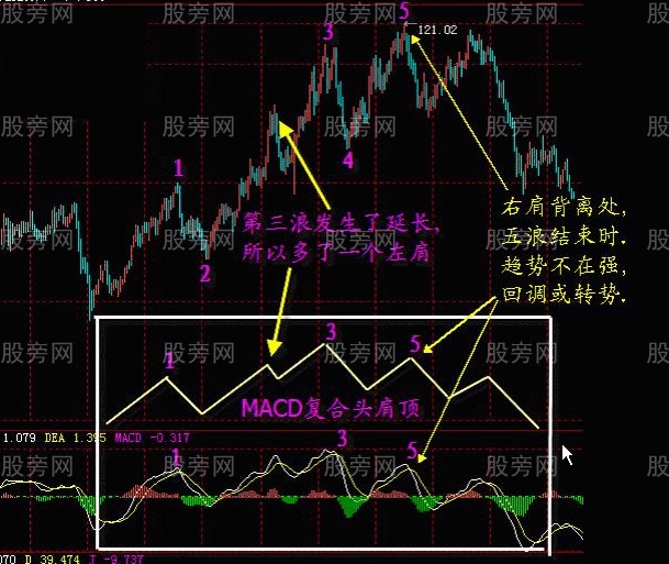 MACD指標的系統講解 MACD指標的系統講解