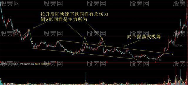 主力震蕩吸籌方法 主力震蕩吸籌方法