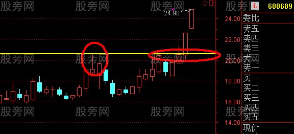 上影線中尋找黑馬 上影線中尋找黑馬