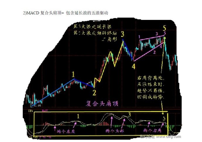MACD使用方法大全 MACD使用方法大全
