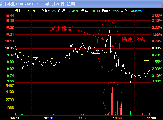 出貨分時圖解讀