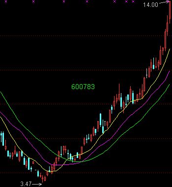 三條均線抓牛股