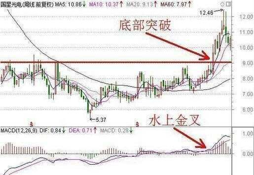 股票買進時機的準確把握 股票買進時機的準確把握