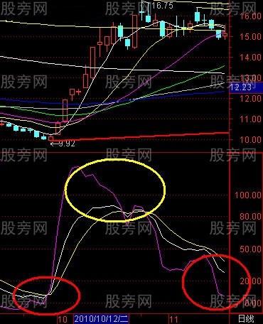 KDJ實戰中的經驗規律 KDJ實戰中的經驗規律