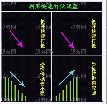 看透主力利用開盤進行試盤 看透主力利用開盤進行試盤