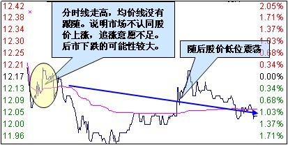主力出貨在分時圖上的特征 主力出貨在分時圖上的特征