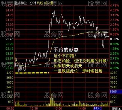 幾張股票分時圖形態
