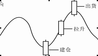 黃金K線相對位置理論 黃金K線相對位置理論