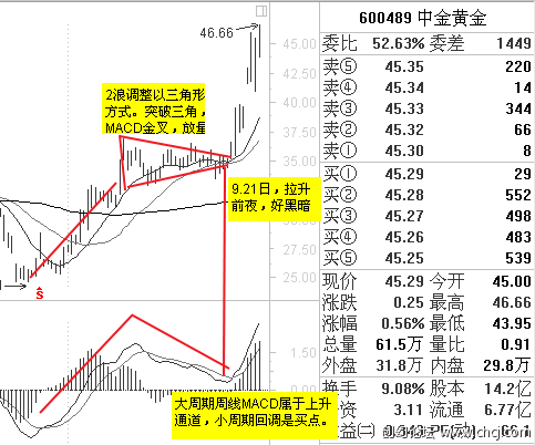 MACD基本使用原則 MACD基本使用原則