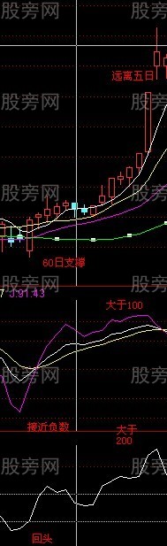 CCI和KDJ必看組合用法 CCI和KDJ必看組合用法