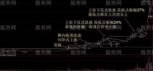 常見的主力洗盤方式 常見的主力洗盤方式