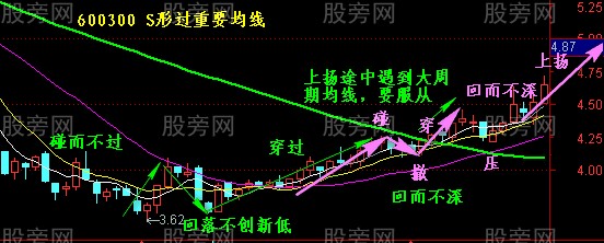 S形過均線交易策略