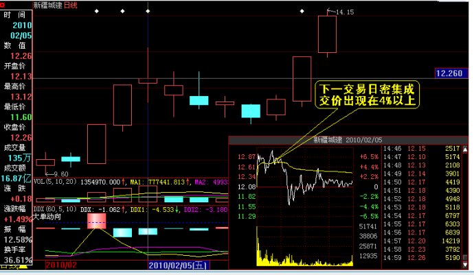 買入與賣出密集成交的研判圖