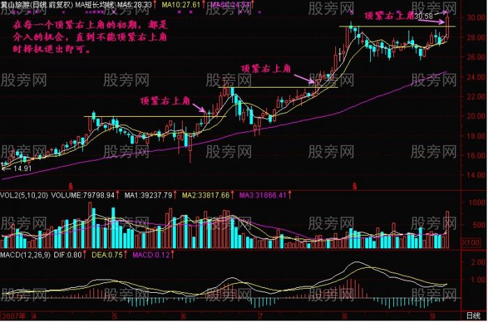 頂緊右上角K線圖解 頂緊右上角K線圖解