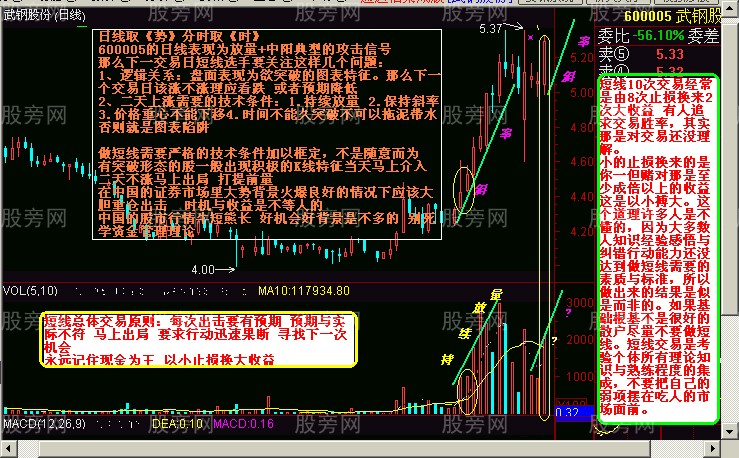 短線出擊的一些圖形