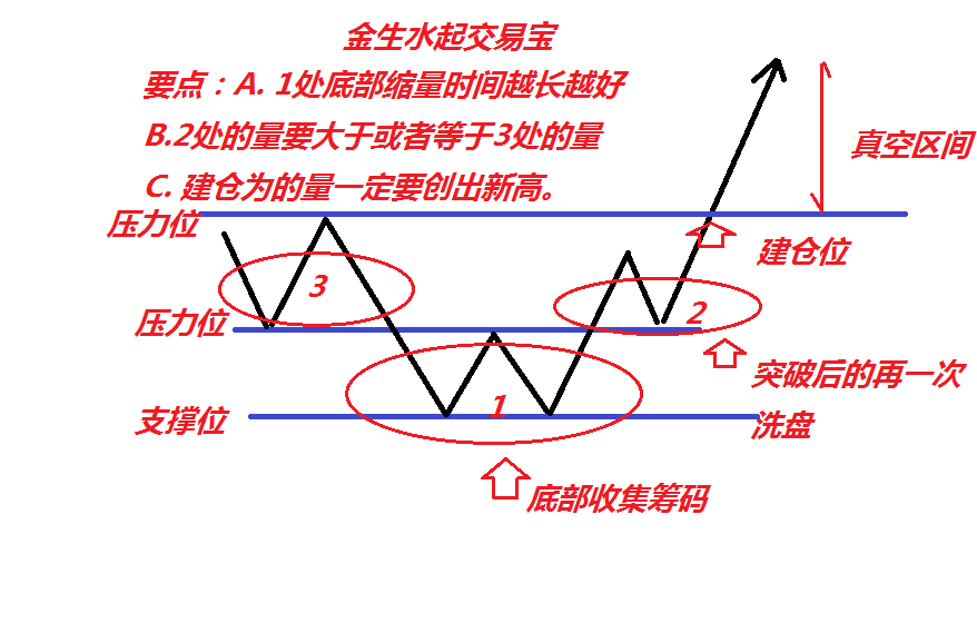 尋找加速區域的買點 尋找加速區域的買點