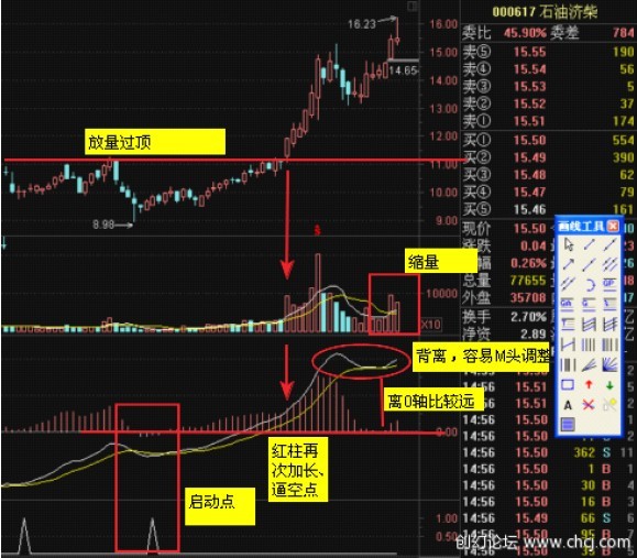 MACD使用方法大全 MACD使用方法大全