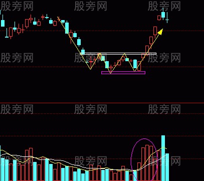三種將大漲的形態組合 三種將大漲的形態組合