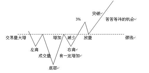 13種股價重要的反轉與整理形態 13種股價重要的反轉與整理形態