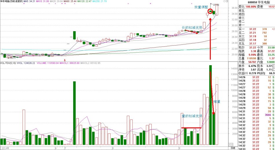 錯量戰法 錯量戰法