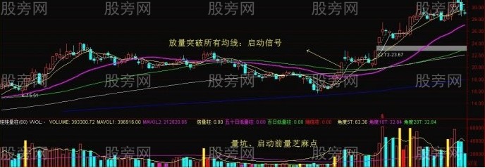 均線突破強勢買入法 均線突破強勢買入法