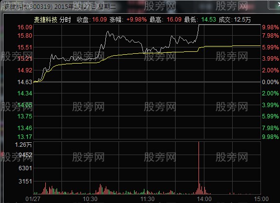 細節入手抓牛股