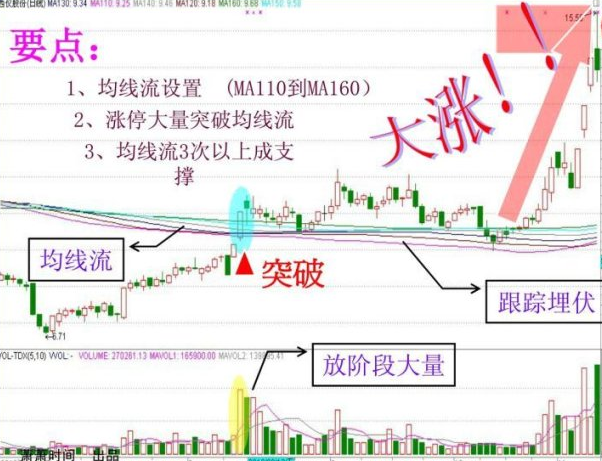 強龍出海突破形態圖解