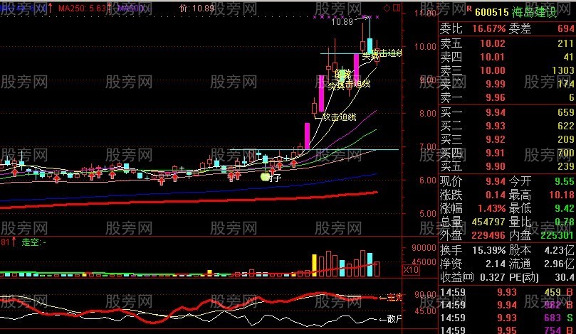 用好250日均線抓長線牛股 用好250日均線抓長線牛股