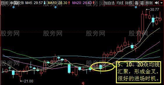四種實用的抄底手法 四種實用的抄底手法