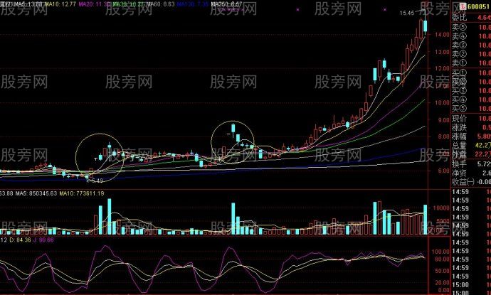 一字牛回頭選股法