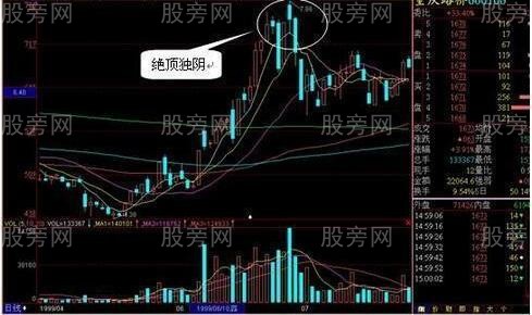 莊傢三種拉高出貨形態 莊傢三種拉高出貨形態