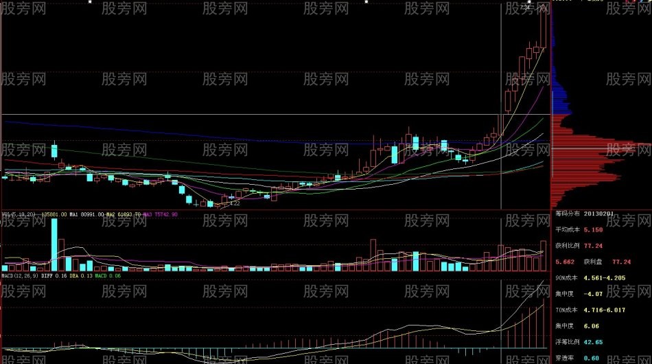 次日漲停概率比較大的個股形態 次日漲停概率比較大的個股形態
