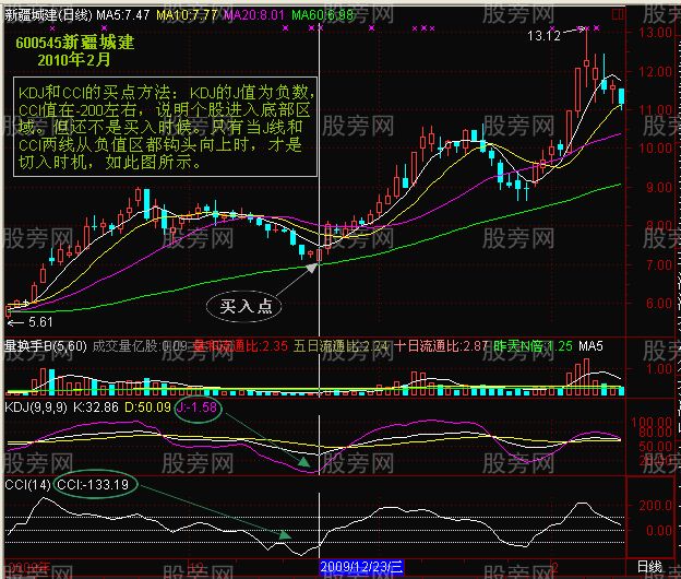 CCI和KDJ聯合使用方法與常見圖形 CCI和KDJ聯合使用方法與常見圖形