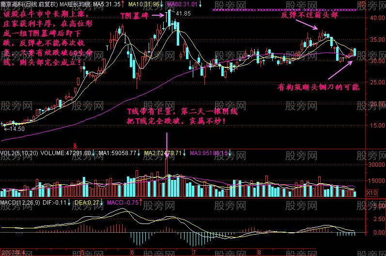 主力出貨常見的頭部形態 主力出貨常見的頭部形態