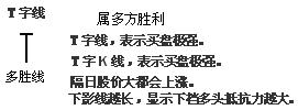 單根K線圖解