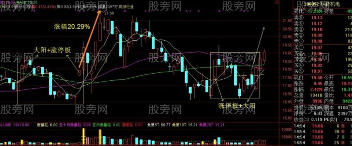 必漲組合之K線雙響炮 必漲組合之K線雙響炮