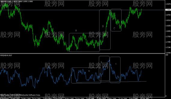 RSI指標使用秘笈 RSI指標使用秘笈